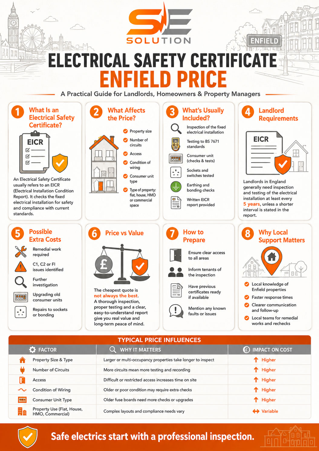 Electrical Safety Certificate Enfield Price infographic for landlords homeowners and property managers